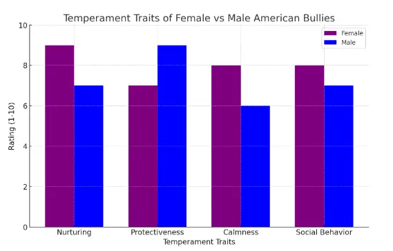 Temperament Traits of Female American Bullies vs. Males